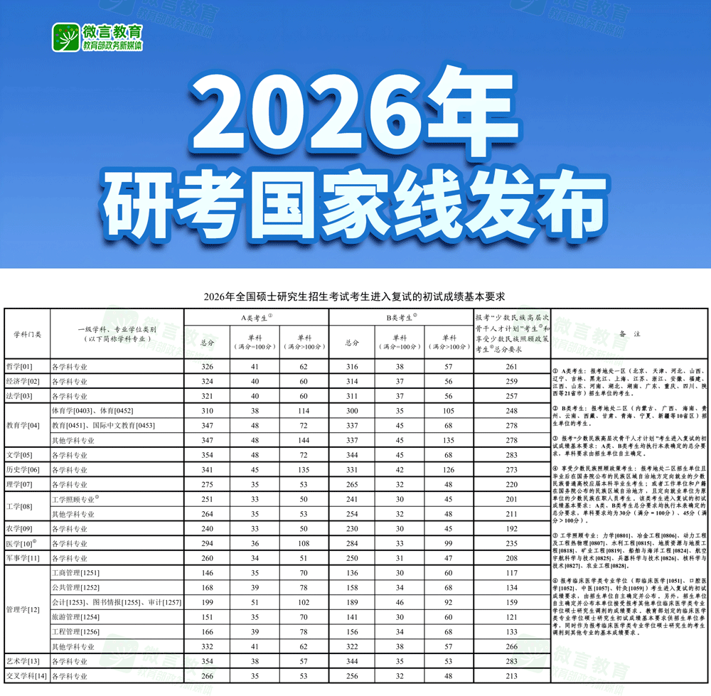 MBA降分！刚刚，国家线正式公布